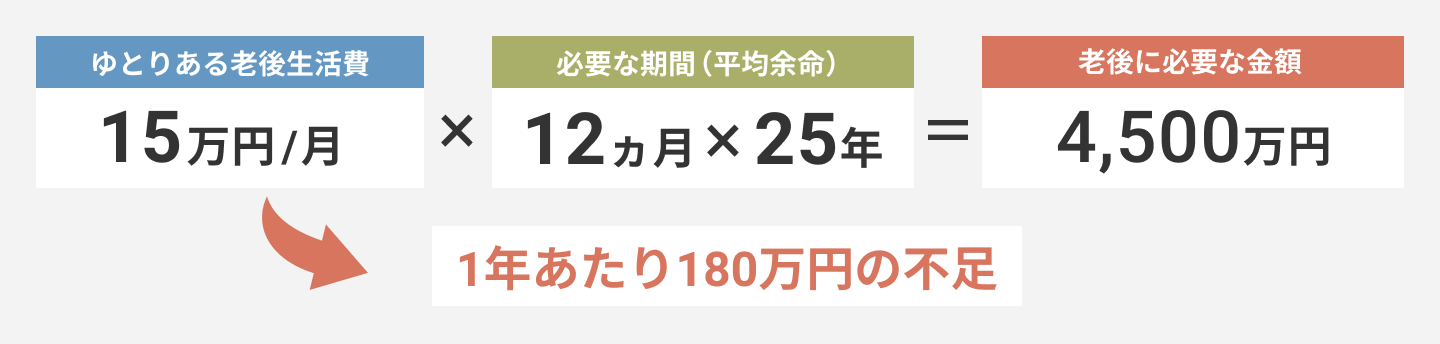 15万円/月 x 12ヶ月 x 25ヶ月 = 4,500万円
